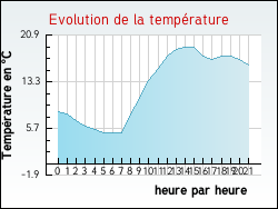 Evolution de la température de la ville de Château-l'Abbaye